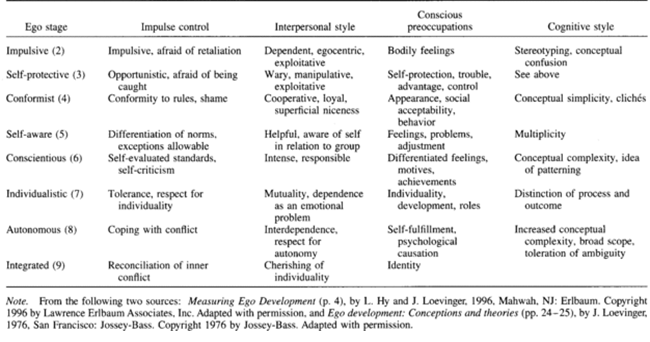 Ego Development Dr Neil Gilbride